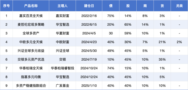 景盛配资 去年大热的配置型基金组合，今年表现如何？