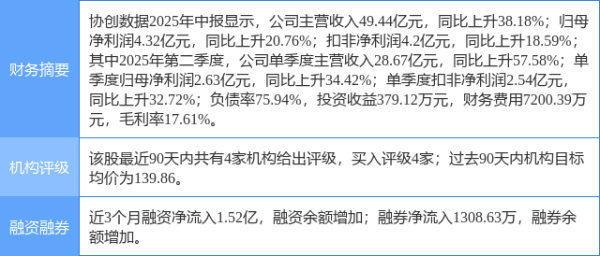 配资世家 协创数据涨8.31%, 太平洋三日前给出“买入”评级